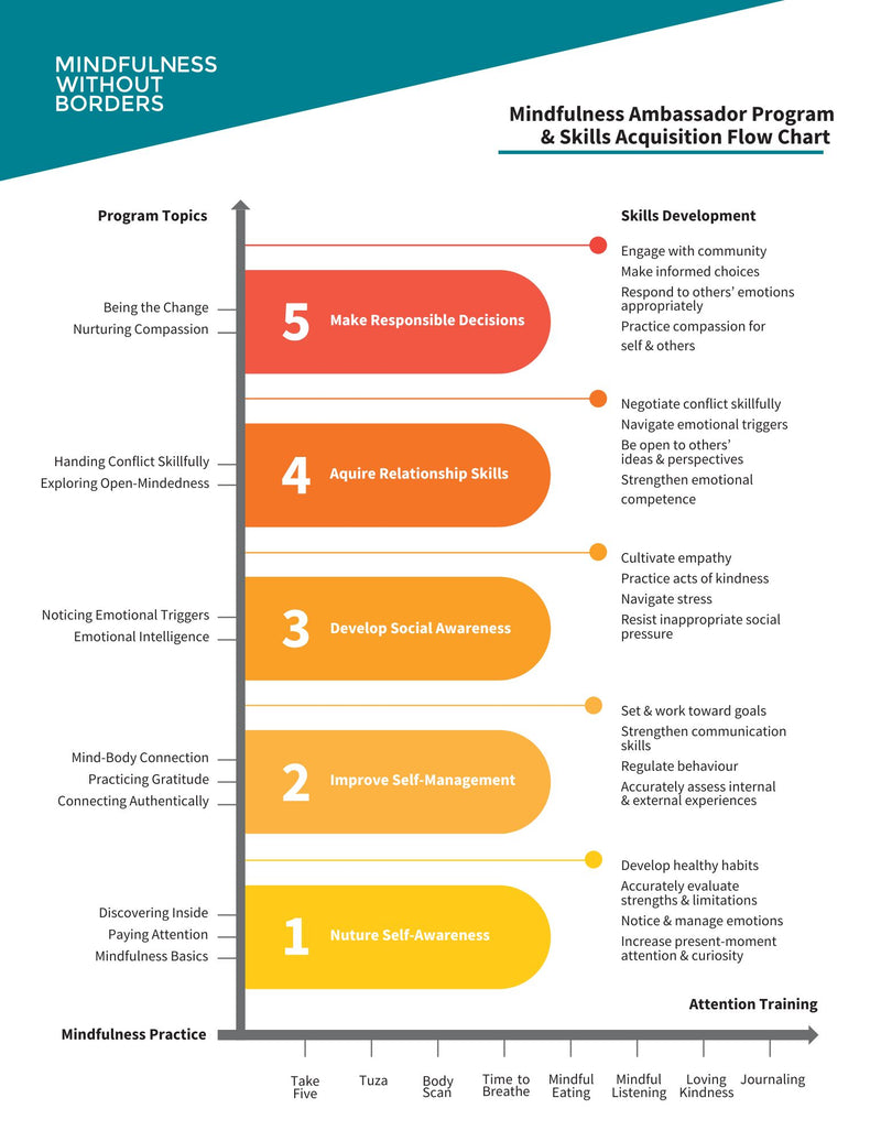 MAP CURRICULUM FLOW CHART
